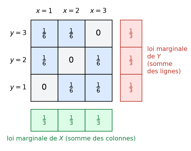Tableau de la loi conjointe de deux tirages sans remise, avec les lois marginales obtenues en sommant lignes et colonnes