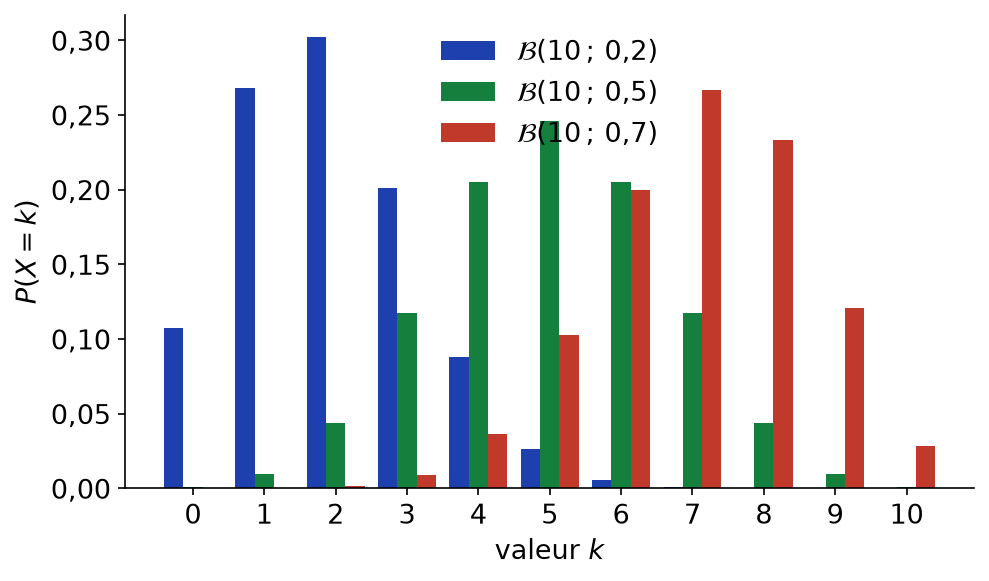 Diagrammes en bâtons des lois binomiales de paramètres n = 10 et p = 0,2, 0,5 et 0,7
