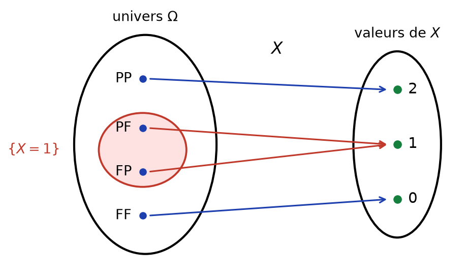 Variable aléatoire X nombre de piles vue comme une application de quatre issues vers les valeurs 0, 1 et 2