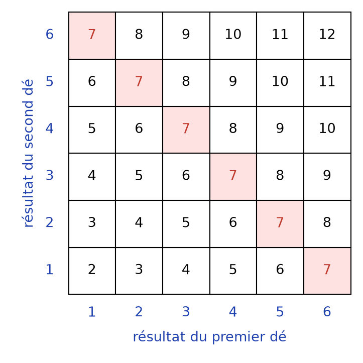 Grille des trente-six issues de deux dés avec la somme dans chaque case, la diagonale de somme 7 en rouge