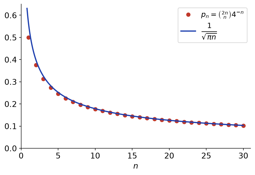 Probabilité d obtenir autant de piles que de faces en 2n lancers, comparée à 1 sur racine de pi n
