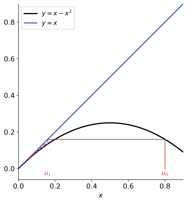 Escalier de la suite u n+1 = u n - u n au carré sur la parabole, avec la droite y = x, convergeant vers 0