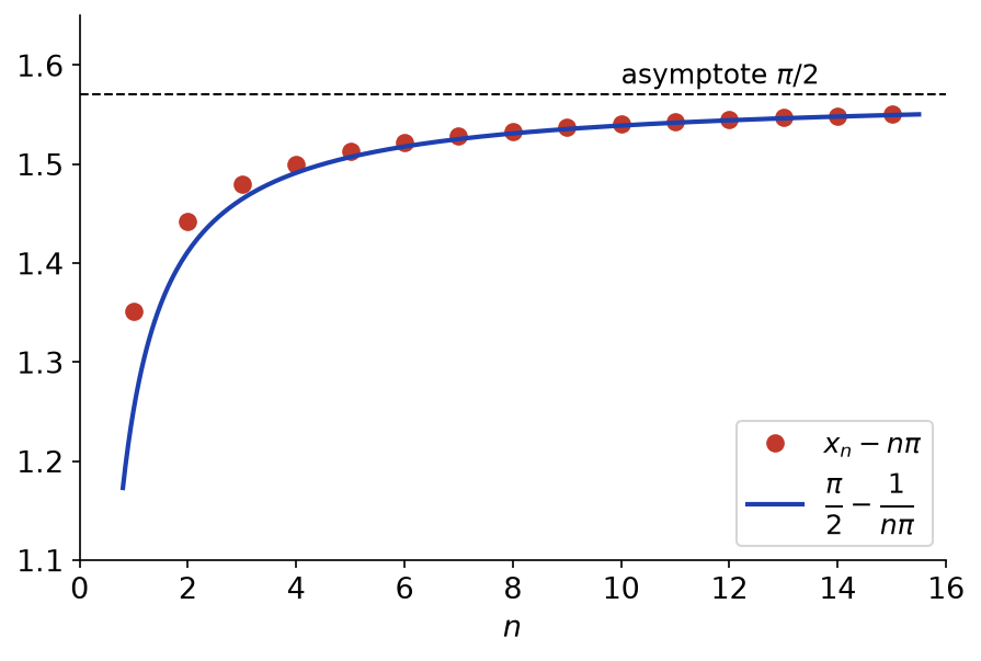 Écart x n moins n pi calculé numériquement, comparé à pi sur 2 moins 1 sur n pi