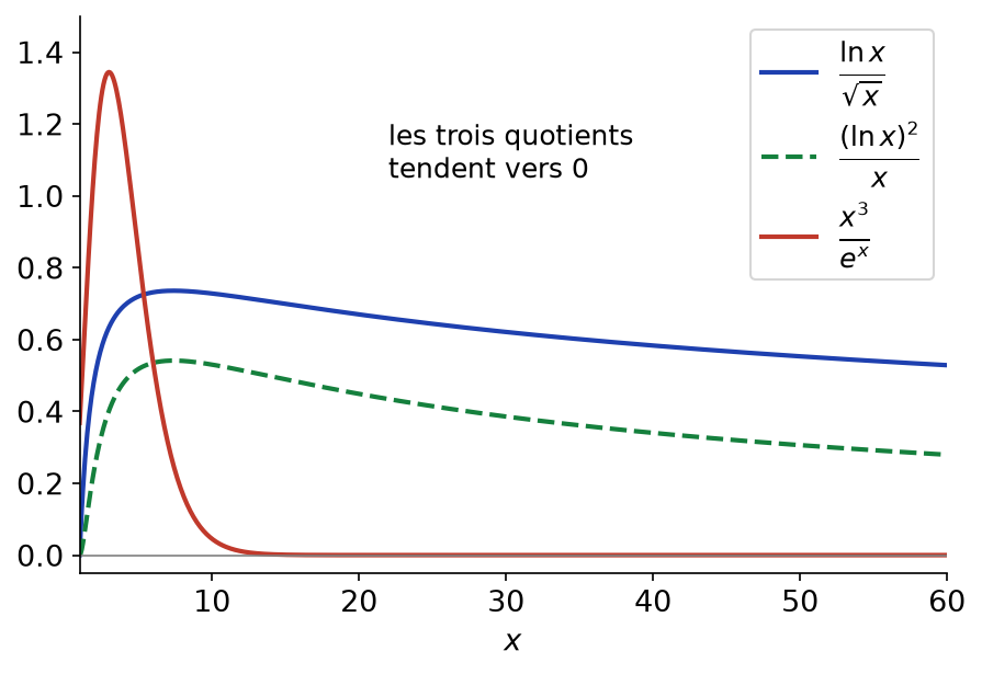 Trois quotients de croissances comparées tracés en fonction de x, qui tendent tous vers 0 en plus l infini