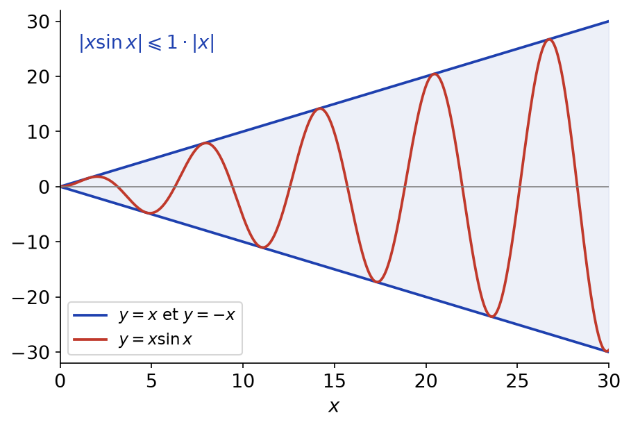 Courbe de x sin x oscillant entre les droites y = x et y = -x : domination sans équivalence