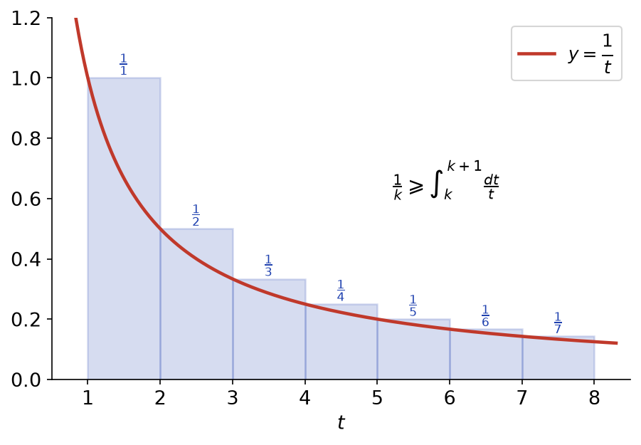 Rectangles de hauteur 1/k au-dessus de la courbe de 1/t : la somme harmonique majore l intégrale