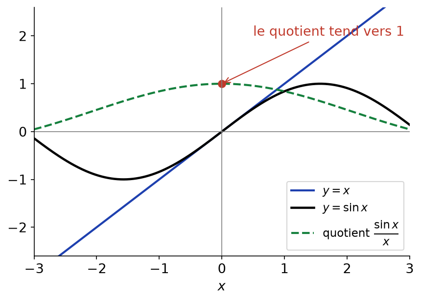 Courbes de sinus et de la droite y = x près de 0, avec le quotient sin x sur x qui tend vers 1