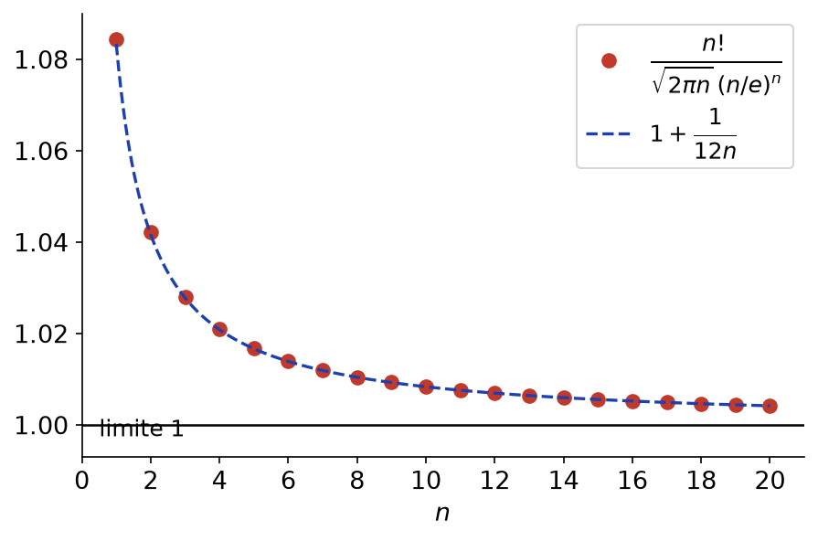 Quotient de n factorielle par l équivalent de Stirling pour n de 1 à 20, qui décroît vers 1