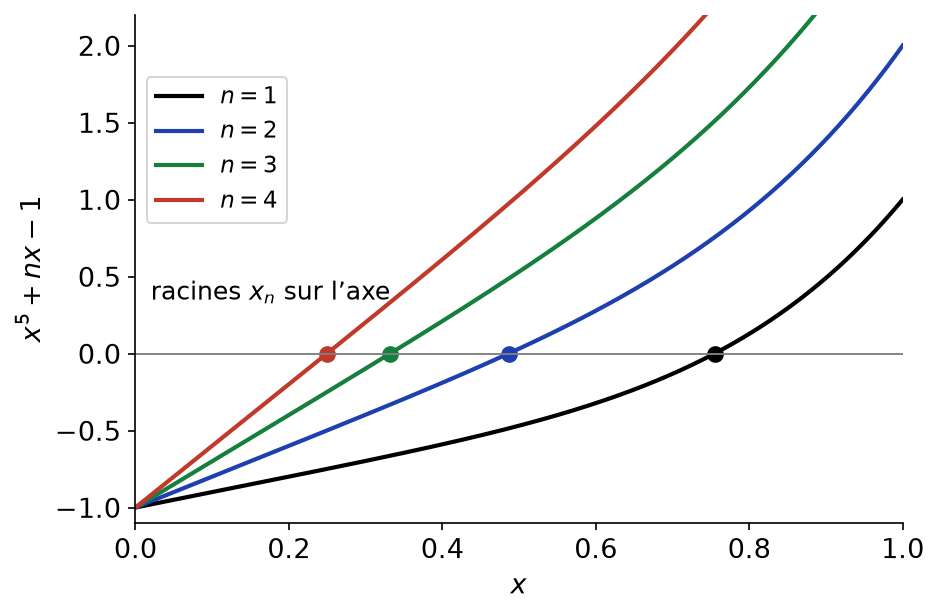 Courbes des fonctions x puissance 5 plus n x moins 1 pour n de 1 à 4, avec leurs racines sur l axe