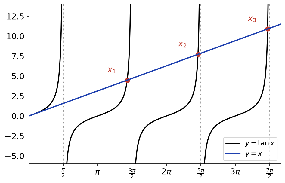 Branches de la courbe de tangente et droite y = x, avec les points d intersection x1, x2, x3