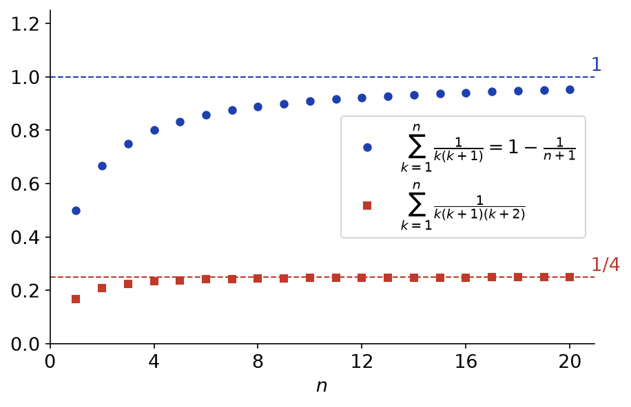 Sommes partielles des séries de termes 1/(n(n+1)) et 1/(n(n+1)(n+2)) tendant vers 1 et vers 1/4