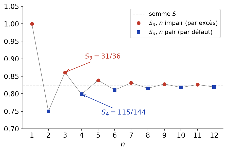 Sommes partielles de la série alternée des 1/n² encadrant la somme S, indices pairs en dessous et impairs au-dessus