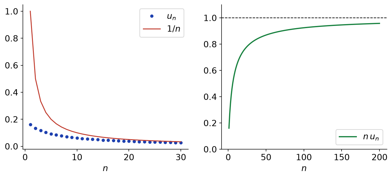Termes u_n de la suite récurrente pour u_0 = 0,8 comparés à 1/n, avec le rapport n u_n qui tend vers 1