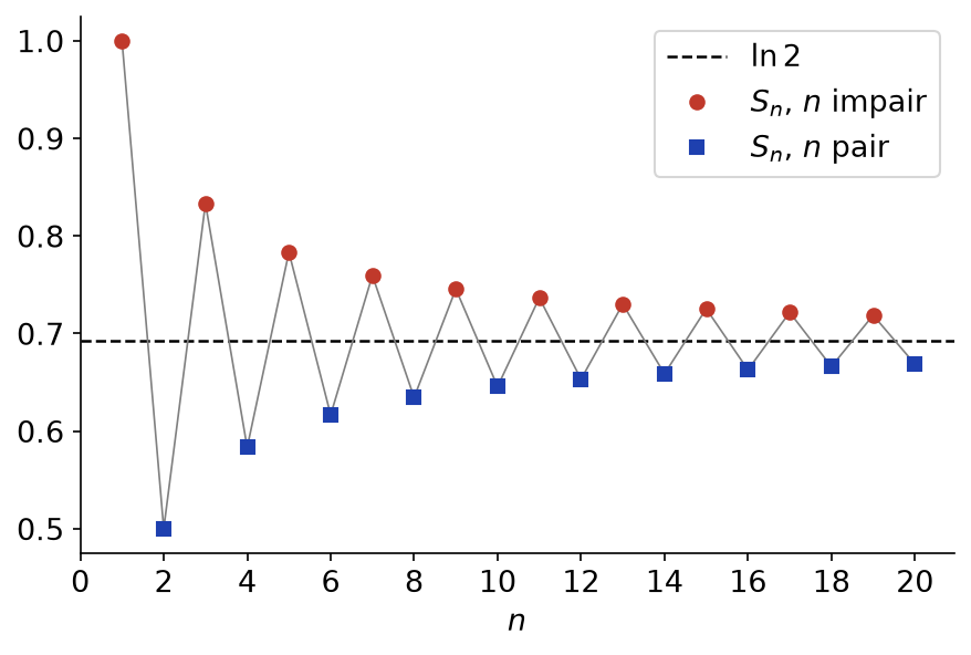 Sommes partielles de la série harmonique alternée oscillant autour de ln 2 avec des écarts décroissants