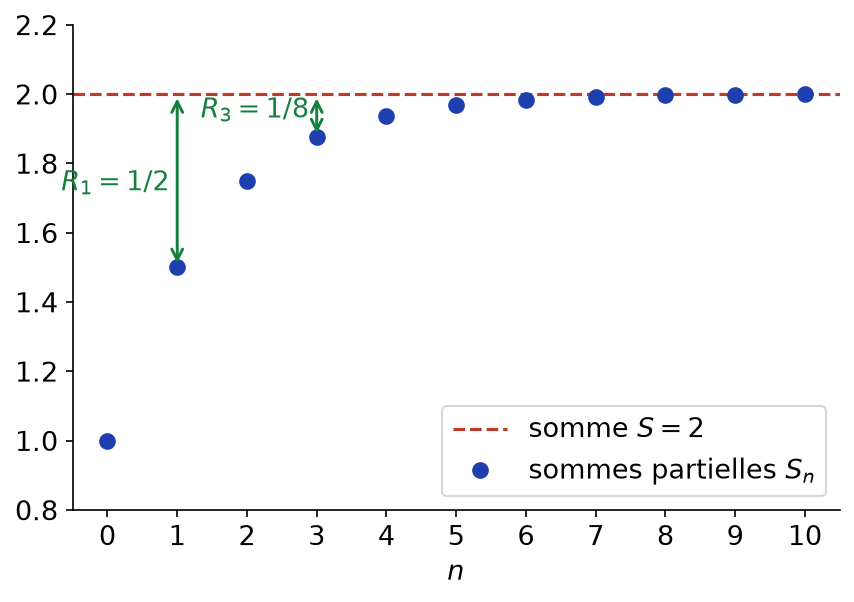 Sommes partielles de la série géométrique de raison un demi qui croissent vers la somme 2 avec un reste qui diminue de moitié