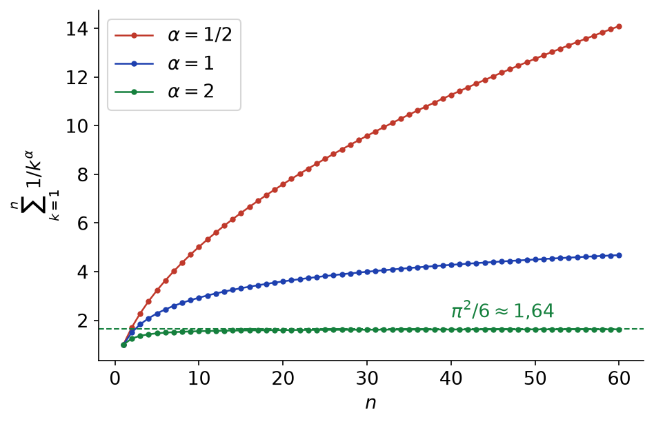Sommes partielles des séries de Riemann pour alpha égal à 1/2, 1 et 2 : seule la dernière reste bornée