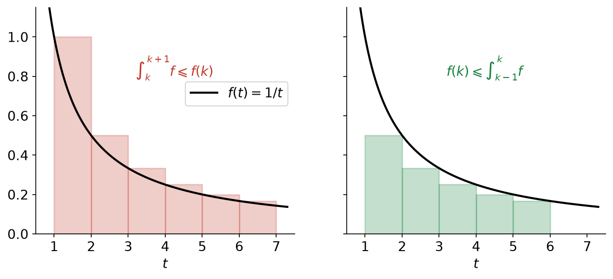 Rectangles de hauteur 1/k au-dessus et au-dessous de la courbe de 1/t illustrant la comparaison série-intégrale