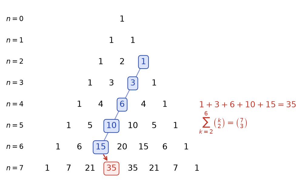 Triangle de Pascal où la colonne 1, 3, 6, 10, 15 et le coefficient 35 forment une crosse de hockey