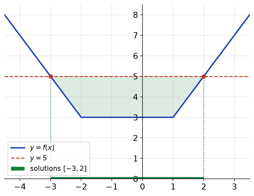 Graphe de f sous la droite y = 5 entre les abscisses -3 et 2, intervalle solution en couleur