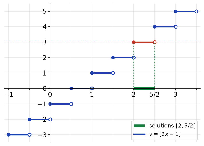 Graphe en escalier de la partie entière de 2x moins 1, marche de hauteur 3 entre 2 et 5/2