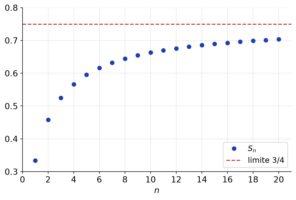 Sommes partielles S_n pour n de 1 à 20, croissantes et tendant vers la valeur 3/4