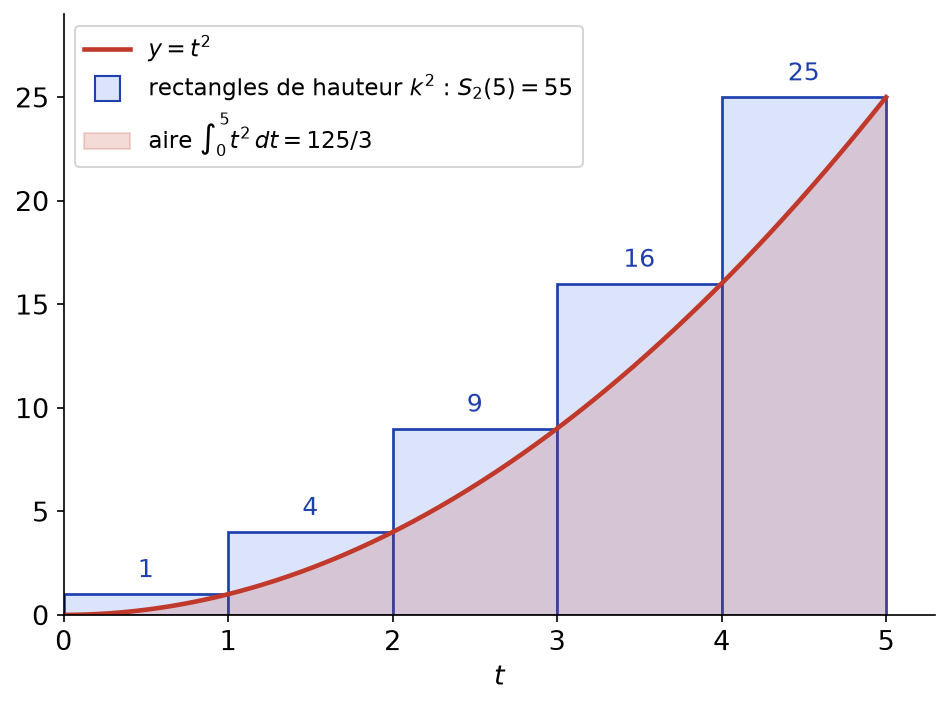 Courbe de t au carré entre 0 et 5 et rectangles de hauteurs 1, 4, 9, 16, 25 situés au-dessus