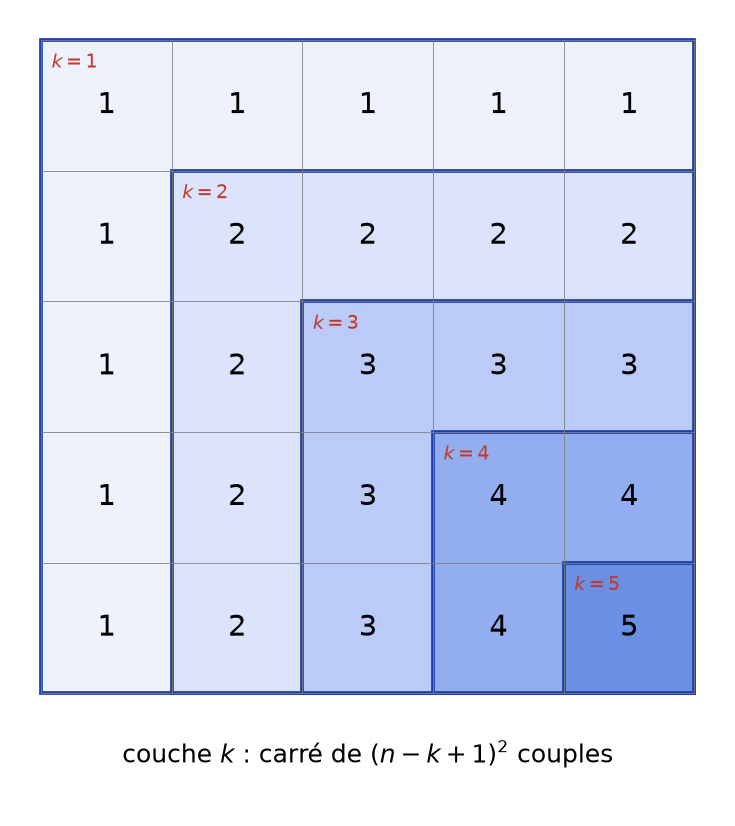 Grille cinq sur cinq découpée en carrés emboîtés de côtés 5, 4, 3, 2 et 1 pour compter min(i, j)