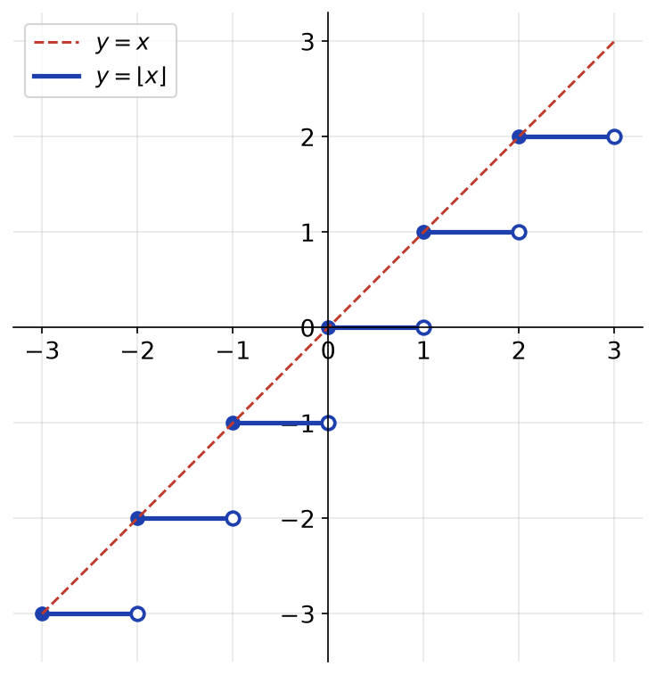 Graphe en escalier de la fonction partie entière entre moins 3 et 3, avec la droite y = x