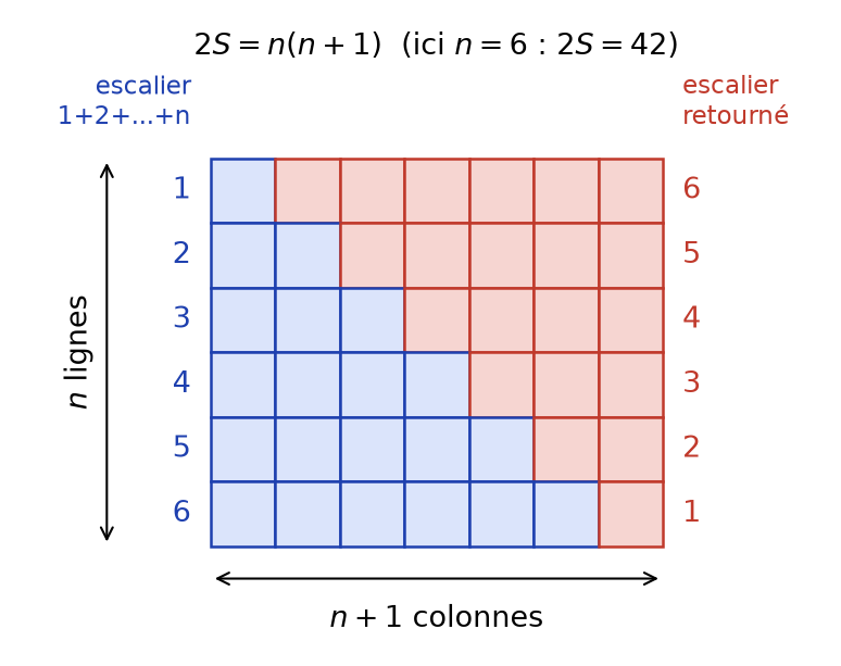 Deux escaliers de 1 + 2 + ... + n carreaux emboîtés formant un rectangle n sur n + 1