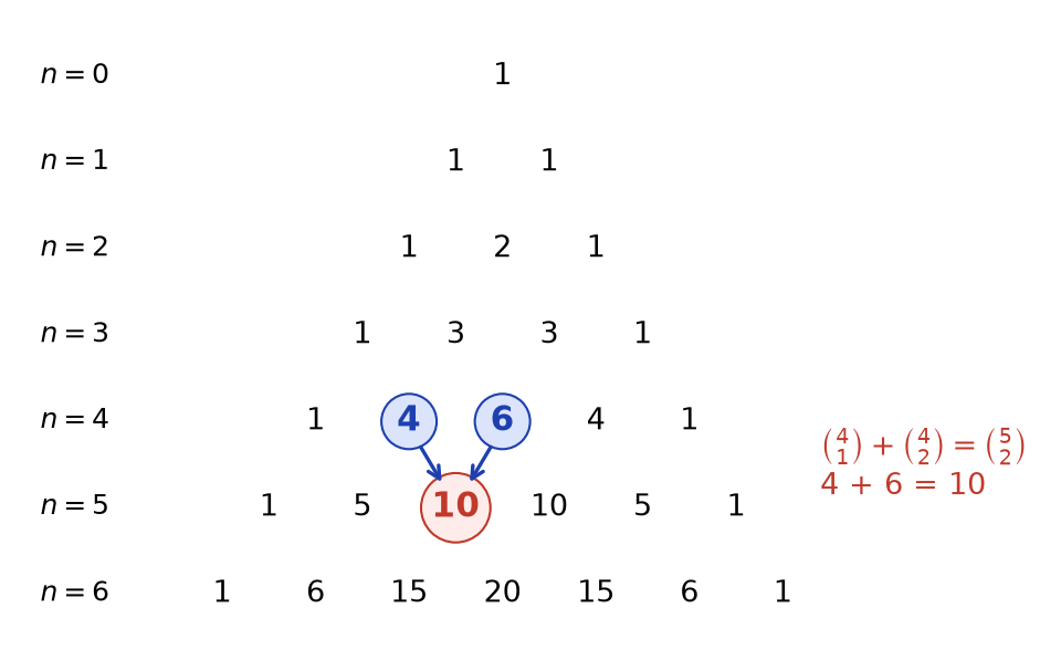 Triangle de Pascal jusqu'à la ligne 6 avec une application de la formule de Pascal mise en évidence