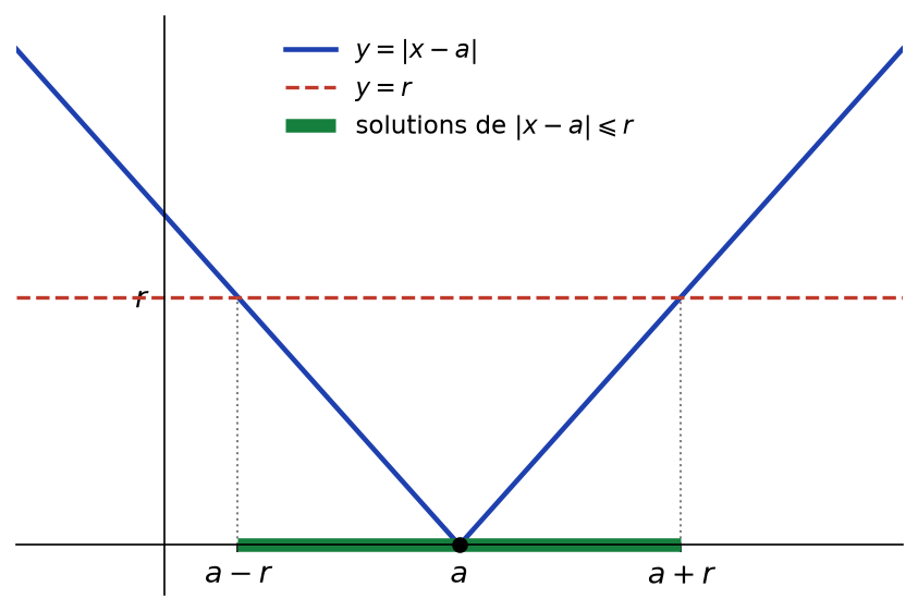 Graphe de x vers la valeur absolue de x moins a, coupé par la droite y = r, et intervalle solution