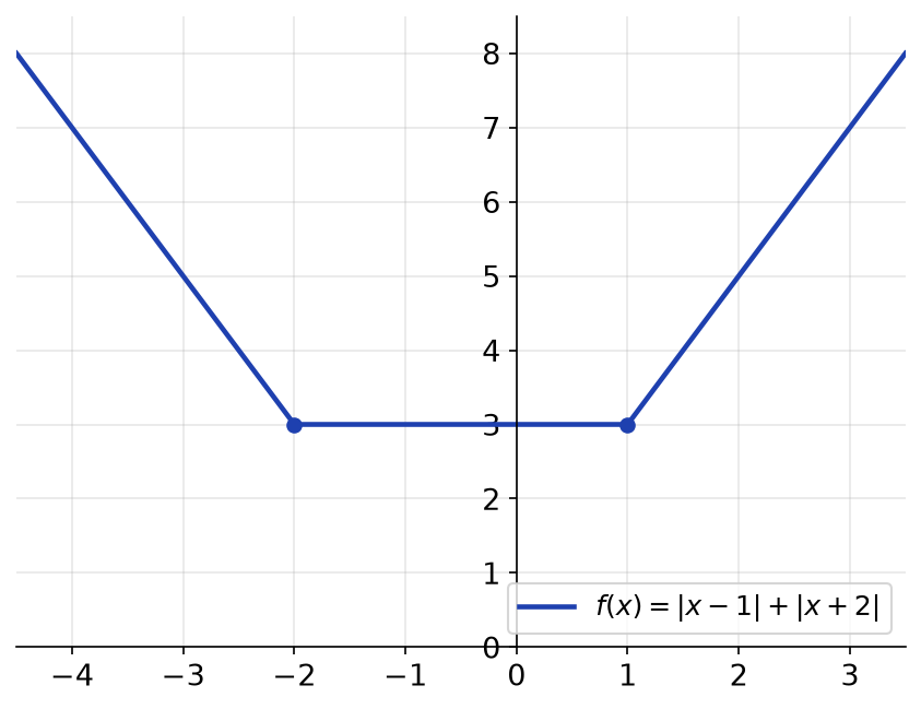 Graphe de la fonction f égale à la somme des valeurs absolues de x moins 1 et x plus 2