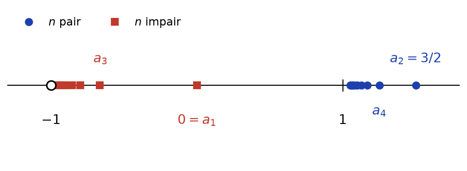 Éléments de l'ensemble A pour n de 1 à 20 placés sur un axe, rangs pairs et impairs distingués