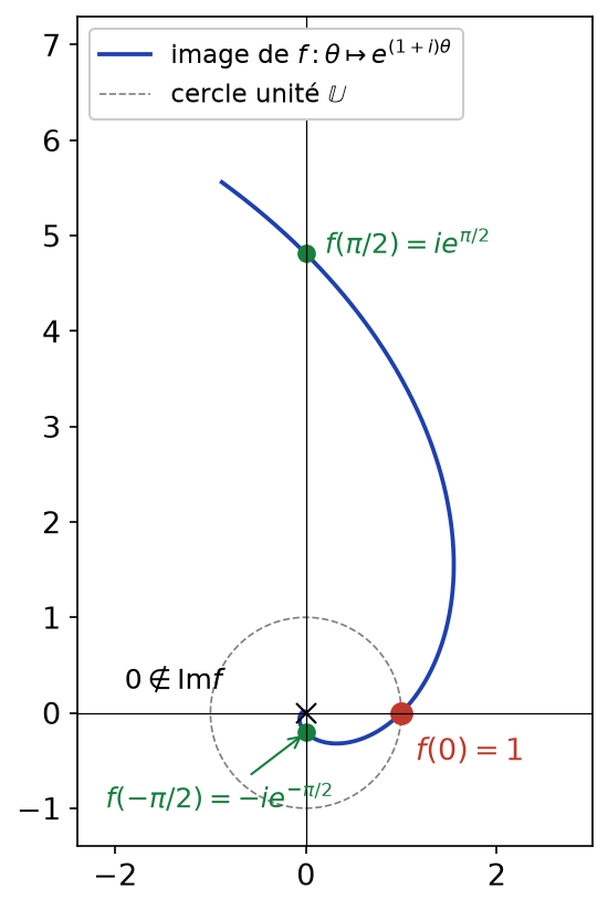 Spirale logarithmique image de θ ↦ e^{(1+i)θ}, qui coupe le cercle unité seulement au point 1