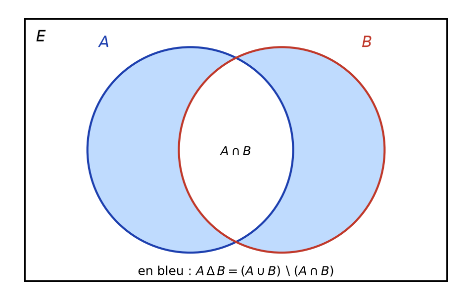 Diagramme de Venn de la différence symétrique de A et B, réunion privée de l'intersection