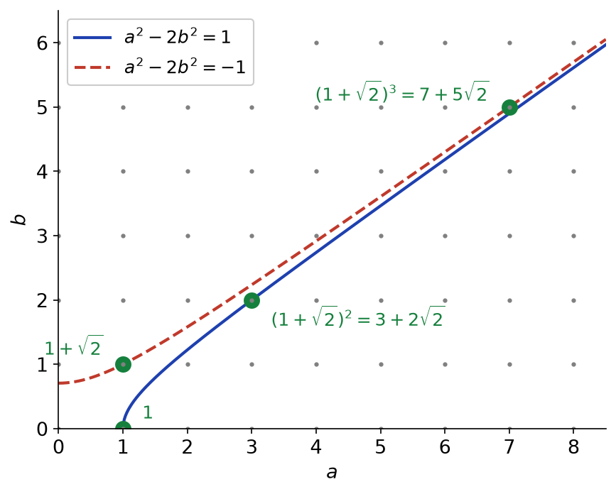 Premières puissances de 1+√2 placées sur les hyperboles a² - 2b² = 1 et a² - 2b² = -1