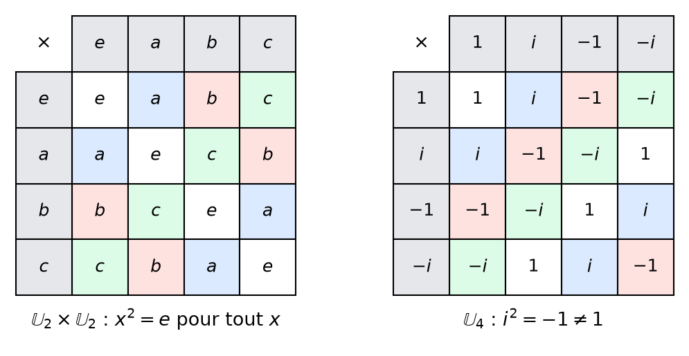Tables de multiplication de U2 × U2, où tout carré vaut e, et de U4, où i² = -1