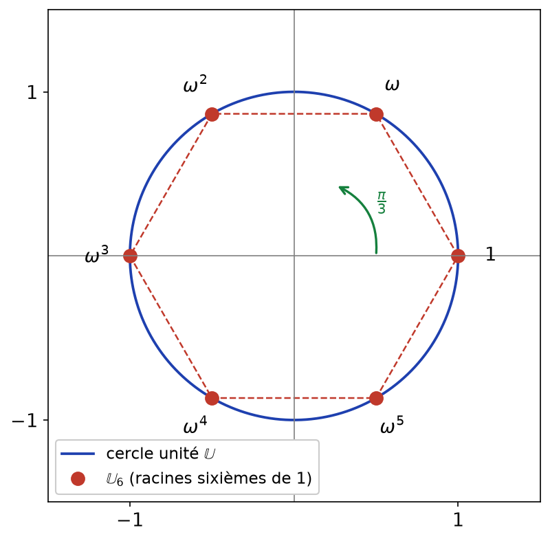 Les six racines sixièmes de l'unité, sommets d'un hexagone régulier inscrit dans le cercle unité U