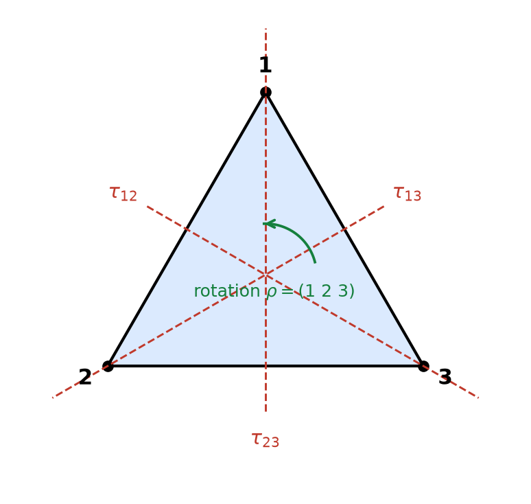Triangle équilatéral de sommets 1, 2, 3 avec les trois axes de réflexion (transpositions) et la rotation d'ordre trois