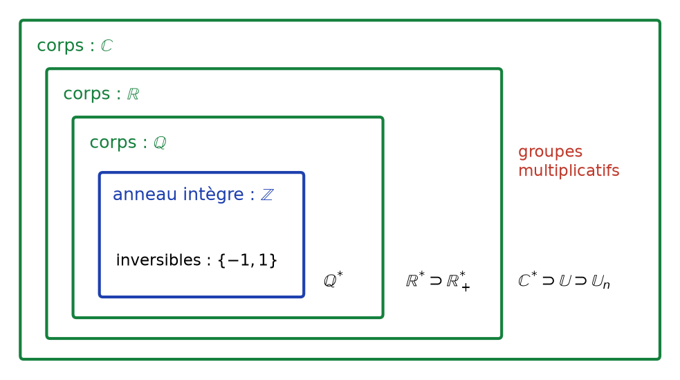 Emboîtement des structures : Z anneau intègre, Q, R, C corps, et groupes multiplicatifs Q*, R*, C*, U, Un