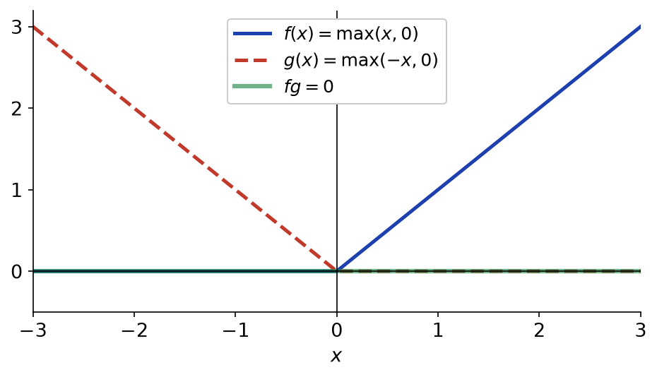 Graphes des fonctions f(x) = max(x,0) et g(x) = max(-x,0), dont le produit est la fonction nulle