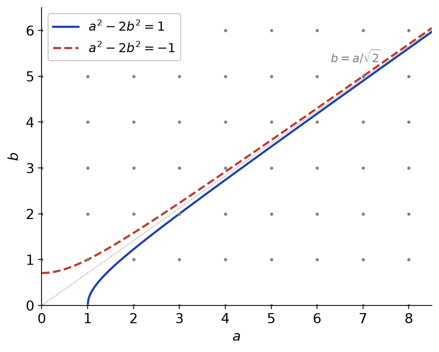 Hyperboles d'équations a² - 2b² = 1 et a² - 2b² = -1 avec le quadrillage des points entiers