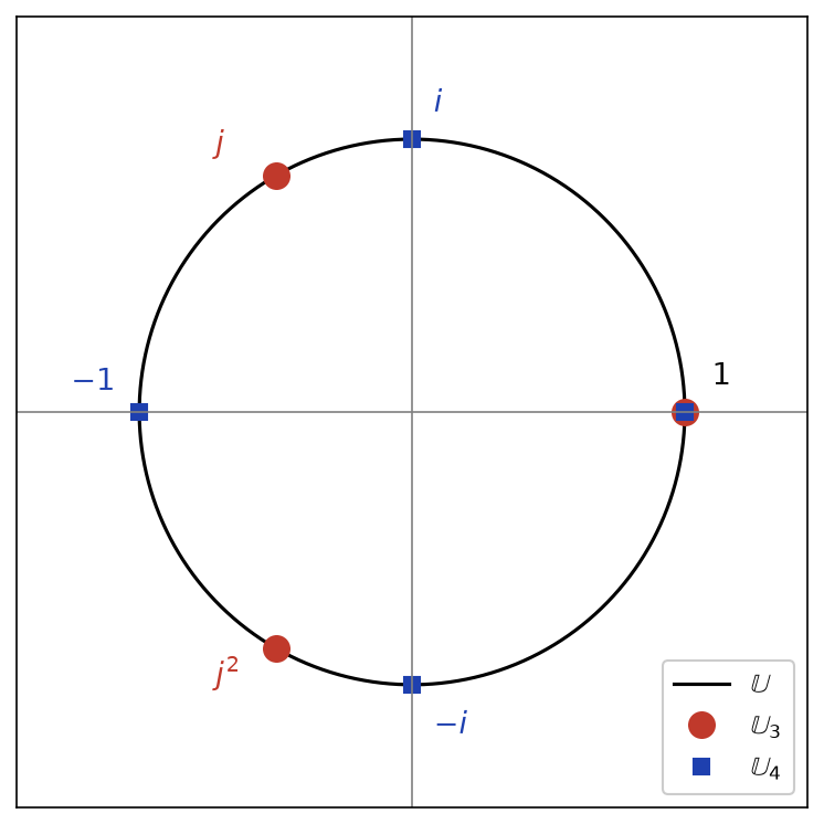 Éléments de U3 (1, j, j²) et de U4 (1, i, -1, -i) placés sur le cercle unité