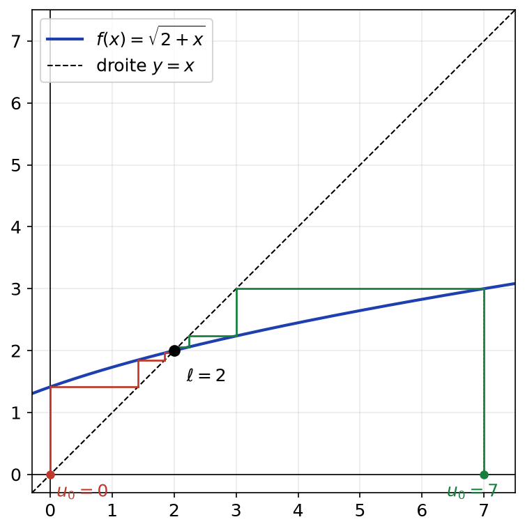 Deux escaliers de la suite u(n+1) = racine de 2 + u(n), partant de 0 et de 7, convergeant vers 2