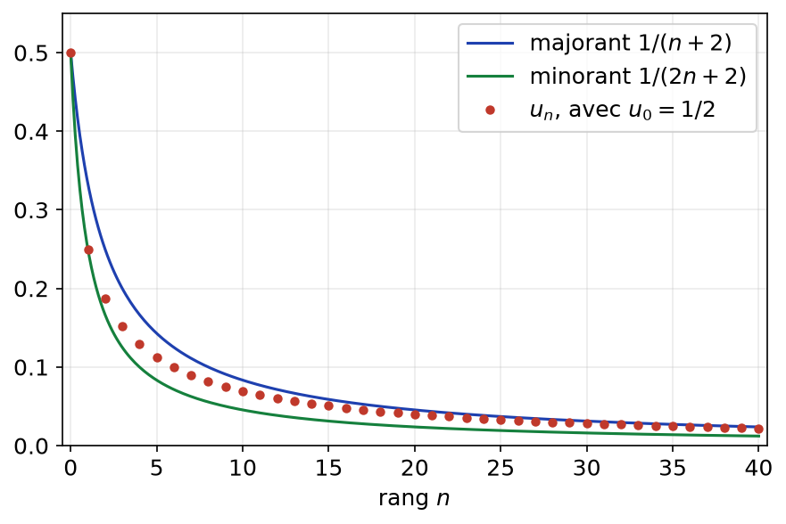 Termes de la suite u(n+1) = u(n) − u(n)² encadrés par les courbes 1/(2n + 2) et 1/(n + 2)