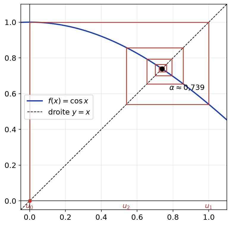 Escargot de la suite u(n+1) = cos u(n) partant de 0 et convergeant vers α environ égal à 0,739