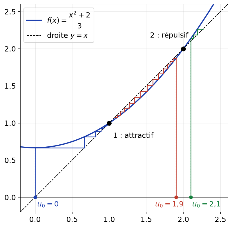 Trois suites u(n+1) = (u(n)² + 2)/3 partant de 0, 1,9 et 2,1 : deux vont vers 1, une diverge
