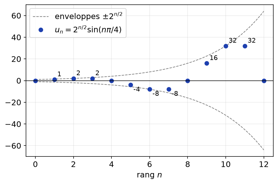 Termes de la suite u(n) = 2^(n/2) sin(nπ/4) oscillant entre deux enveloppes exponentielles croissantes