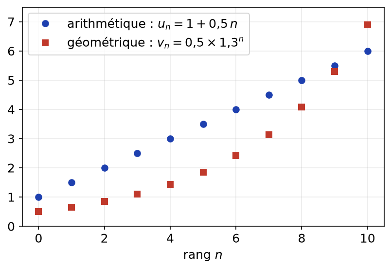 Premiers termes d'une suite arithmétique de raison 0,5 et d'une suite géométrique de raison 1,3