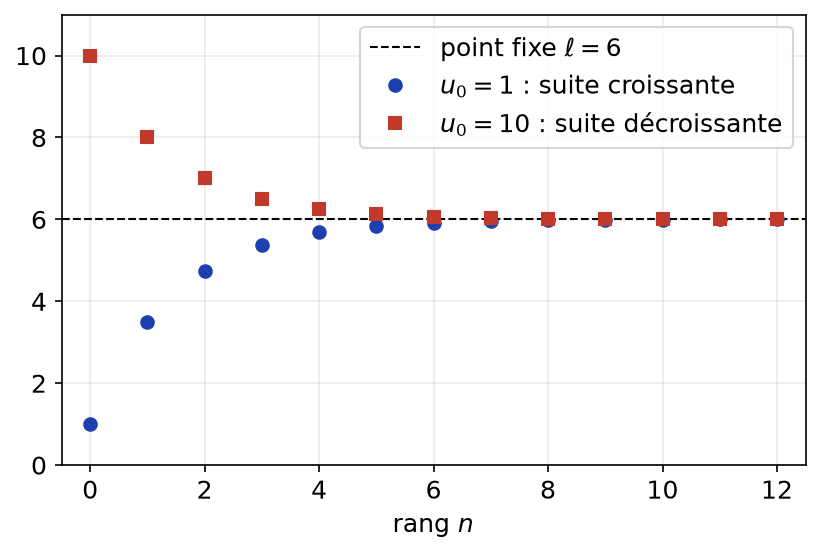 Deux suites arithmético-géométriques de relation u(n+1) = u(n)/2 + 3 convergeant vers le point fixe 6